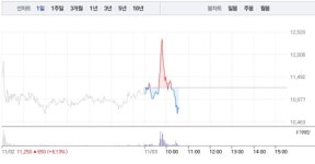 구인증_갤럭시아_4 | 갤럭시아머니트리, 4거래일만에 가파른 하락세로 5% 낙폭…공매도 수량 10주 미만