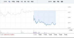 KEC·엠에스오토텍, 테슬라 관련주 하락에 급락까지…특히 KEC 가파른 하락세로 5% 낙폭