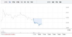 세종메디칼, 5% 급락에 5000원선 위태…공매도 수량 0주