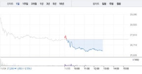 휴켐스·KG케미칼, 하락에 급락으로 무너져…KG케미칼 5% 급락 이어 휴켐스 4% 하락