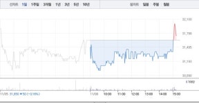 동아화성·에스퓨얼셀, 수소 관련주 상승에 급등까지…특히 동아화성 마감 앞두고 5% 급등