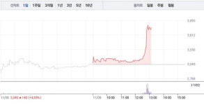 디엠티, 오후 갑작스런 24% 급등…3거래일 연속 상승 행진