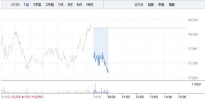 현우산업·아모센스, 하락에 폭락으로 무너져…특히 현우산업 18% 폭락