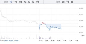 동신건설·에이텍, 이재명 관련주 지지부진한 주가…특히 동신건설 가파른 하락세로 4% 낙폭