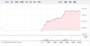 [상한가 종목] 나노신소재-쎄미시스코 상한가 마감, 뒤이어 엔씨소프트-비즈니스온-에스디생명공학-디엠티-이미지스 상한가