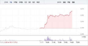 KEC, 200억원 투자 결정과 미국 전기 자동차 업체에 인증 제품 공급 소식에 28% 폭등