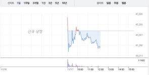 트윔, 상장하자마자 7% 급락…4만원선 무너지나
