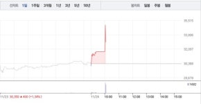 (주)가온에프앤에스 에치와이 논산공장점 | 에치에프알, 가파른 상승세로 9% 급등에 52주 최고가 경신…9거래일 연속 상승 행진