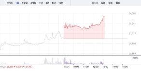 아이티아이즈, 오후 갑작스런 상한가…공매도 수량 0주