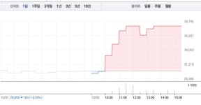 [상한가 종목] 에디슨EV-지엘팜텍 상한가 마감, 뒤이어 동부건설우-형지I&C-해성산업1우 상한가