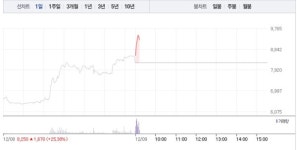 메디아나, 오전 갑작스런 11% 급등…공매도 수량 0주