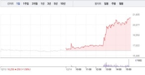 [상한가 종목] 대원제약-아이진 상한가 마감, 뒤이어 에스씨엠생명과학-에코캡-코이즈 상한가