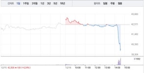 서진시스템, 5G 관련주 오후 갑작스런 5% 급락…공매도 수량 5400주대로 늘어나