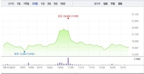 덕성·범양건영, 윤석열 관련주·이재명 관련주 희비 엇갈려…특히 덕성 1% 낙폭