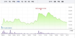 후성 3% 하락 반해 동진쎄미켐 1% 상승, 일본 수출 규제 수혜주 희비 엇갈려