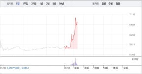 알에프세미·에이디칩스, AI 관련주 급등에 하락으로 희비 엇갈려…특히 알에프세미 22% 급등