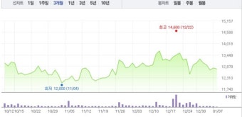에이비프로바이오‧파미셀 모더나 관련주, 모두 하락세…특히 에이비프로바이오 3% 낙폭
