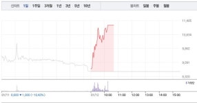 모아텍, 급락 하루만에 갑작스런 상한가…공매도 수량 0주