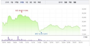 두산중공업·두산퓨얼셀, 두산그룹주 엇갈리는 주가…두산중공업 1% 하락 반해 두산퓨얼셀 소폭 상승