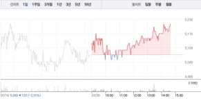 넥스턴바이오, 6거래일만에 2% 상승…공매도 수량 0주