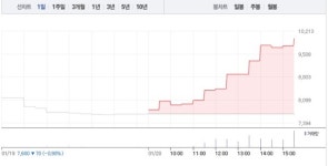 [상한가 종목] 동양우-오토앤 마감, 뒤이어 동양2우B-동양3우B 상한가