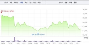 씨에스윈드·유니슨 상승 반해 동국S&C‧씨에스베어링 지지부진…해상풍력 관련주 희비 엇갈려