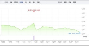 에프알텍·케이엠더블유, 5G 관련주 모두 하락세로…특히 에프알텍 3% 낙폭