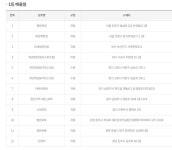 로또 1등 당첨지역, 로또 1001회, 20억 주인공은?…경기 고양시 덕양구 삼송로에서 2명이나 잭팟 터져