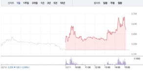 지에스이, 10% 급등에 3500원선 재돌파…공매도 수량 0주