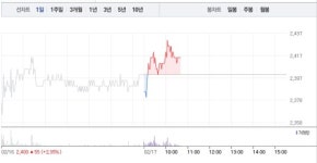초록뱀미디어·하이브, 방탄소년단(BTS) 관련주 모두 상승세…특히 하이브 가파른 상승세로 4% 상승