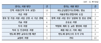 경기도, 도내 반도체 부품·장비 중소업체 37% 불공정 하도급 거래 경험