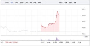 한국석유·흥국석유, 낮부터 갑작스런 급등…특히 한국석유 18% 급등