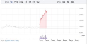 한국카본, 가파른 상승세로 11% 급등…공매도 수량 26주