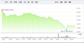 SFA반도체·아이티엠반도체, 반도체주 모두 상승세…2%대 상승