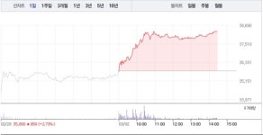 위지윅스튜디오, 3거래일 연속 상승에 7% 급등…공매도 수량 930주대