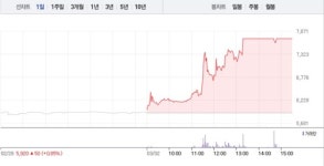 [상한가 종목] 한성기업-미래생명자원 마감, 뒤이어 한화솔루션우-카이노스메드-네오크레마-한국선재 상한가