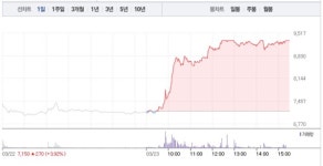 [상한가 종목] 안랩-한신기계 마감, 뒤이어 부국철강-하이스틸-현대사료-금강철강 상한가