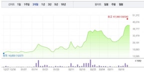 중앙에너비스, 7거래일만에 5% 급락…공매도 수량 0주