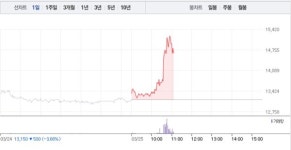 아진엑스텍, 11% 급등에 1만1000원선 재돌파…공매도 수량 0주