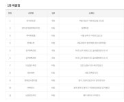로또 1등 당첨지역, 로또 1008회, 22억 주인공은?…대구 남구 현충로에서 2명이나 잭팟 터져