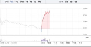 주성엔지니어링, 7% 급등에 2만8000원선 재돌파…공매도 수량 4만8000주대로 늘어나