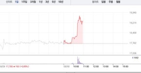 바디텍메드, 9% 급등에 1만9000원선 재돌파…공매도 수량 40주