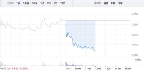 현대사료·한일사료, 사료주 모두 급락으로 무너져…현대사료 6% 급락 이어 한일사료 9% 급락
