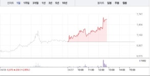스페코 9% 급등 이어 빅텍 4% 상승, 방산주 상승에 급등으로 훨훨