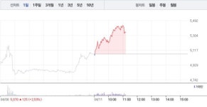 삼화네트웍스, 5% 급등에 52주 최고가 경신…공매도 수량 30주 미만