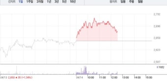 초록뱀미디어·하이브, 방탄소년단(BTS) 관련주 엇갈리는 주가…특히 하이브 1% 낙폭에 30만원선 밑으로