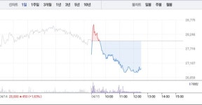 한세실업, 3거래일만에 3% 하락…공매도 수량 2만8000주대로 줄어들어