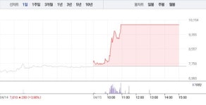 [상한가 종목] 한일사료 마감, 뒤이어 이스트아시아홀딩스-신송홀딩스-동신건설-대동기어-디젠스 상한가