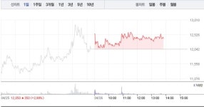 한신기계, 3% 상승에 1만2000원선 유지…공매도 수량 40주 미만