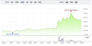 KG스틸·KG케미칼, 모두 상승세…특히 KG스틸 가파른 상승세로 4% 상승